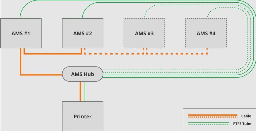 Концентратор Bambu Lab AMS Hub. Оригінал SA002-N фото